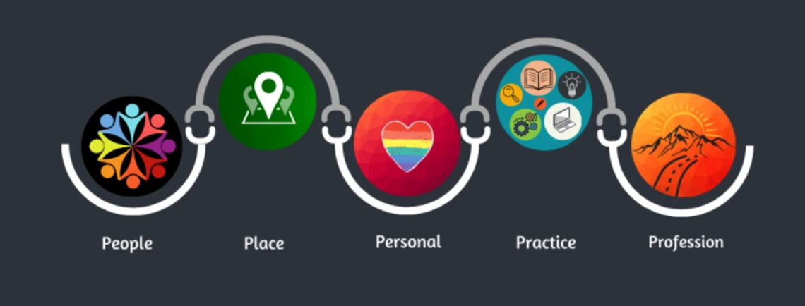 A five-part circular infographic titled "People, Place, Personal, Practice, Profession," each with a distinct icon: diverse group figures, a location pin, a rainbow heart, learning and tools, and a sun rising over mountains with a road.